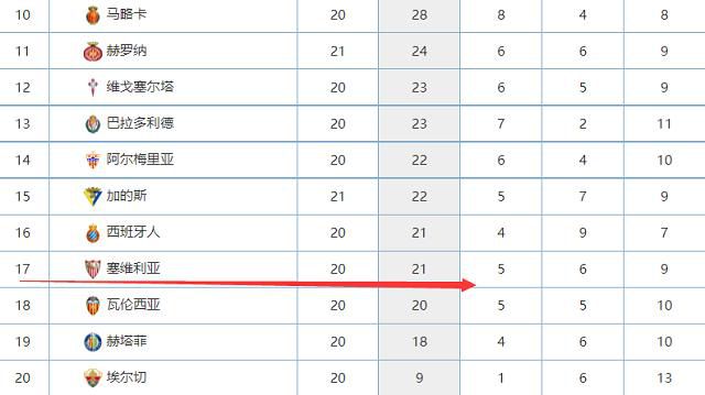 《米兰体育报》表示，在欧冠几乎出局的情况下，皮奥利接下来必须率队踢好意甲联赛，夺得下赛季的欧冠参赛资格。